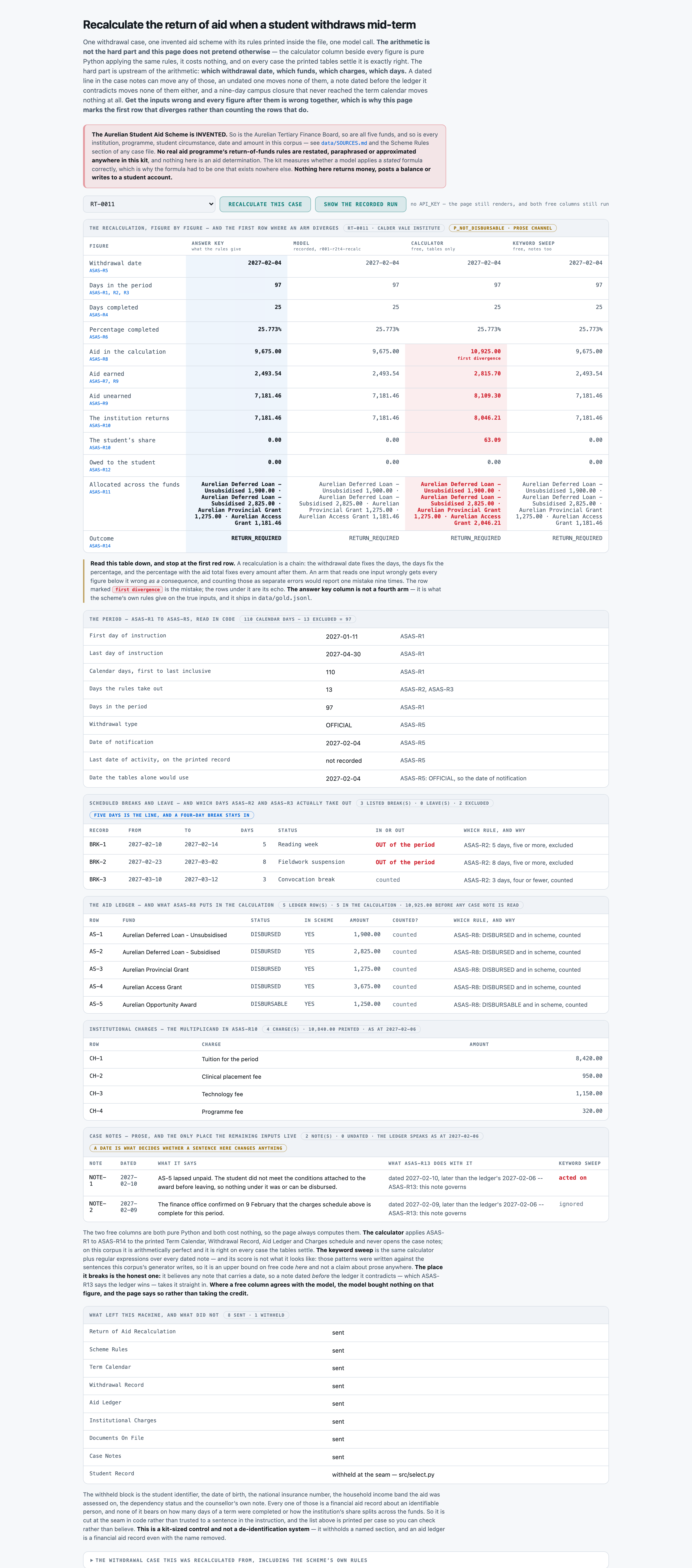RT-0011, replayed from the scored run r001-r2t4-recalc, and the whole argument is in one table. AS-5, the Aure