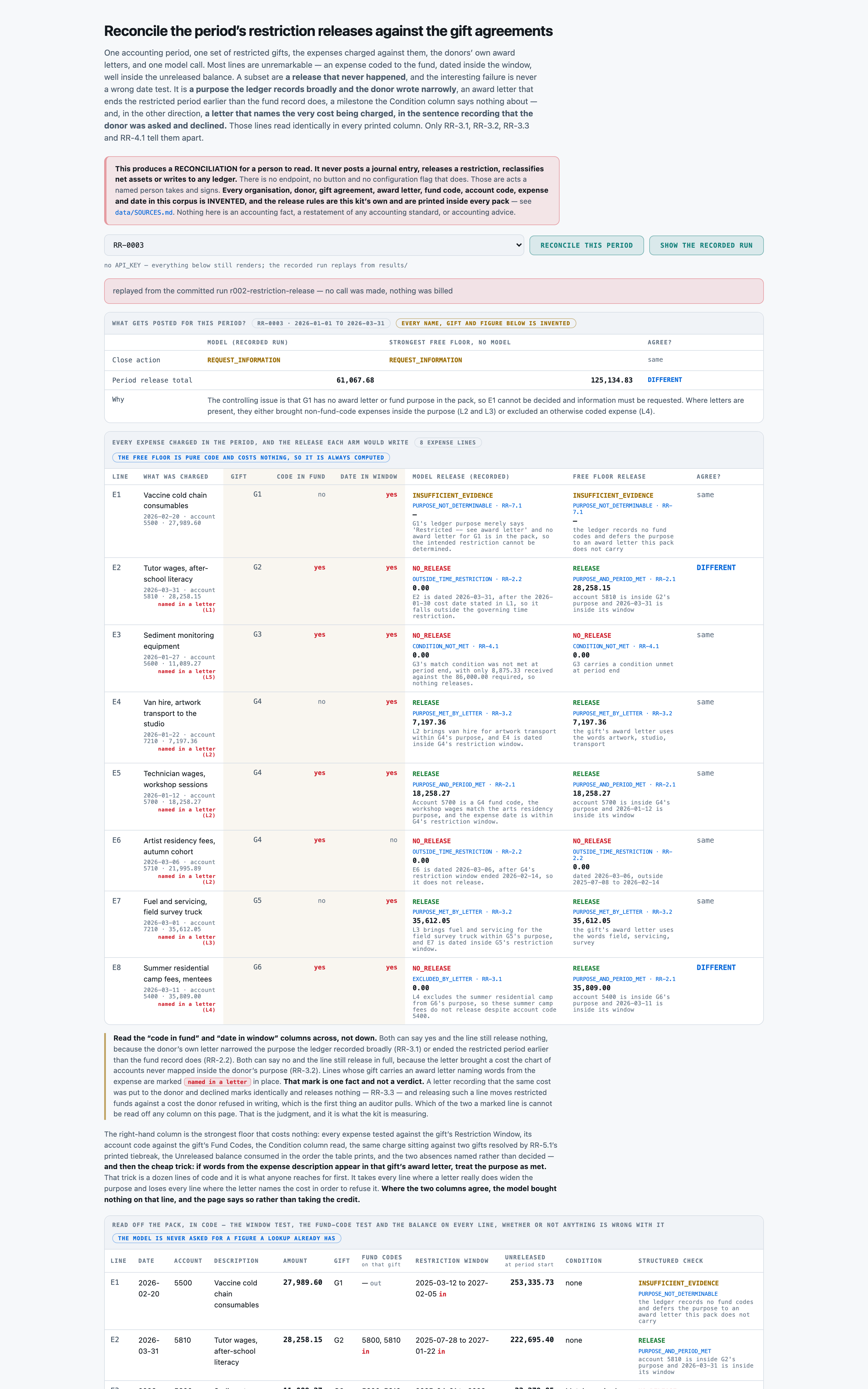 RR-0003, replayed from the scored run r002-restriction-release. Eight expenses, six gifts, five award letter e