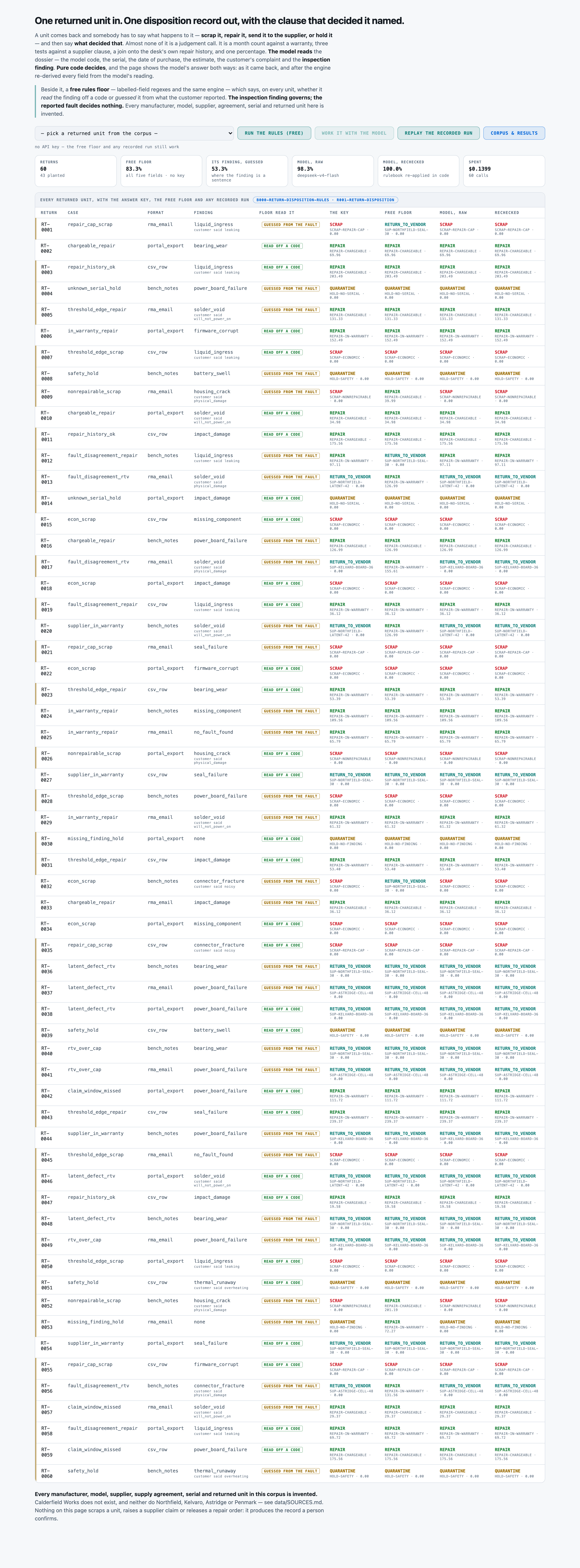 All 60 returned units — 41 planted — each with the answer key, the free rules floor, the scored run raw and th