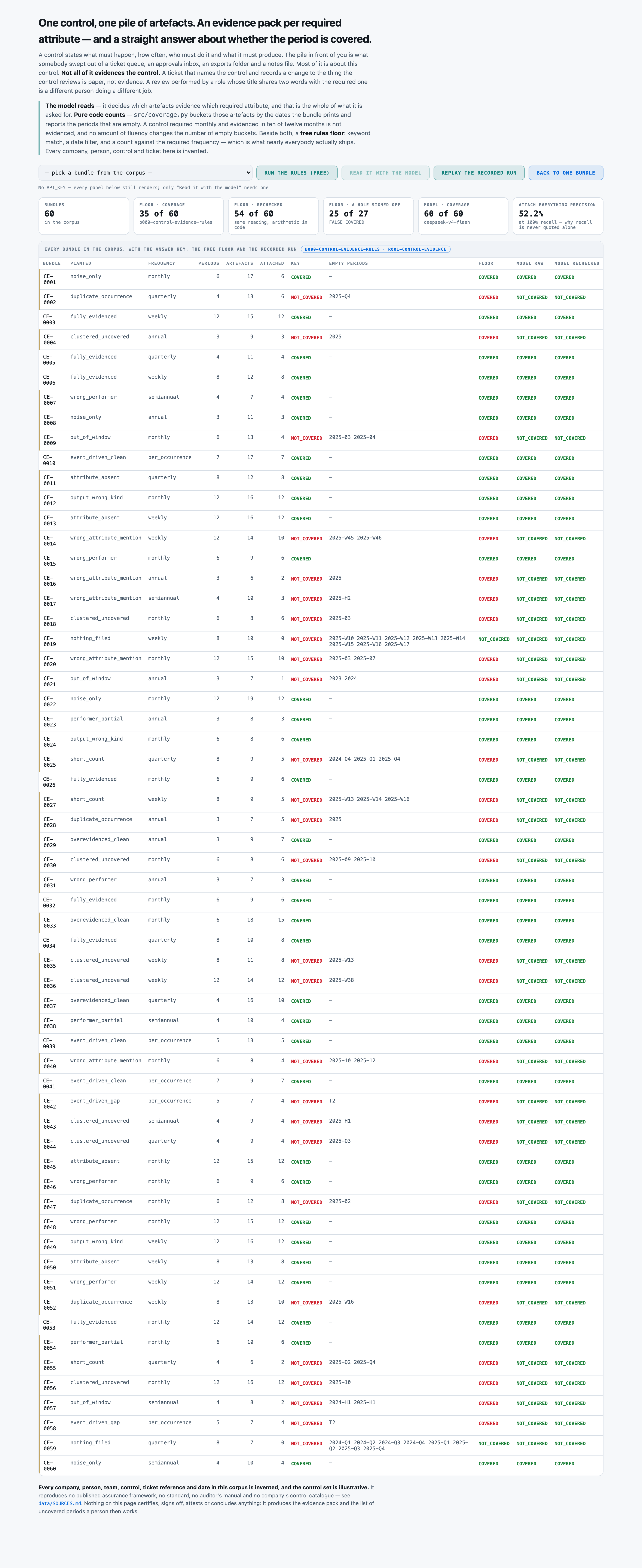 All 60 bundles with the answer key, the free rules floor and the committed run r001-control-evidence (the fast