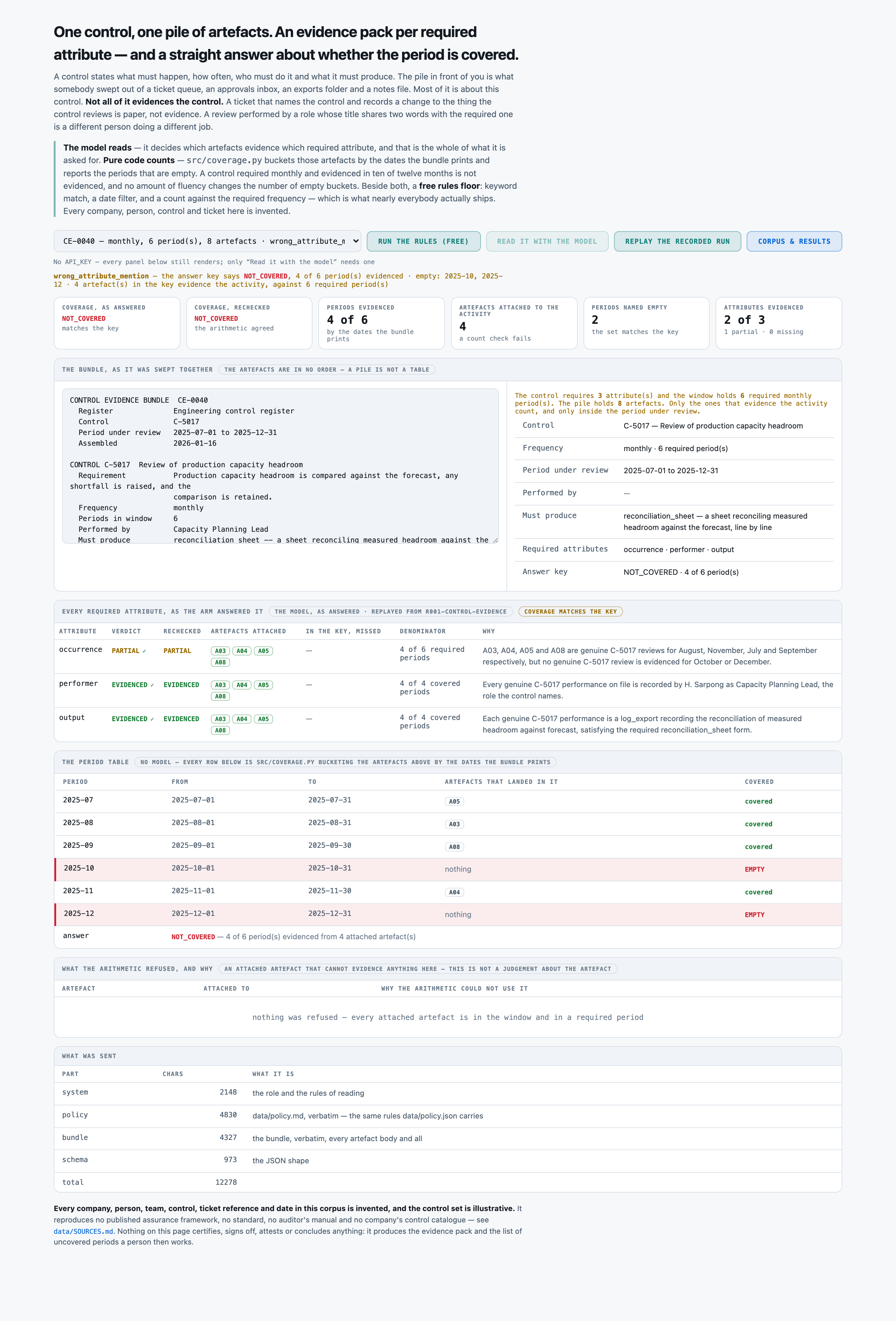 CE-0040, one of exactly six bundles the rechecked floor still gets wrong -- the margin the money buys, shown w