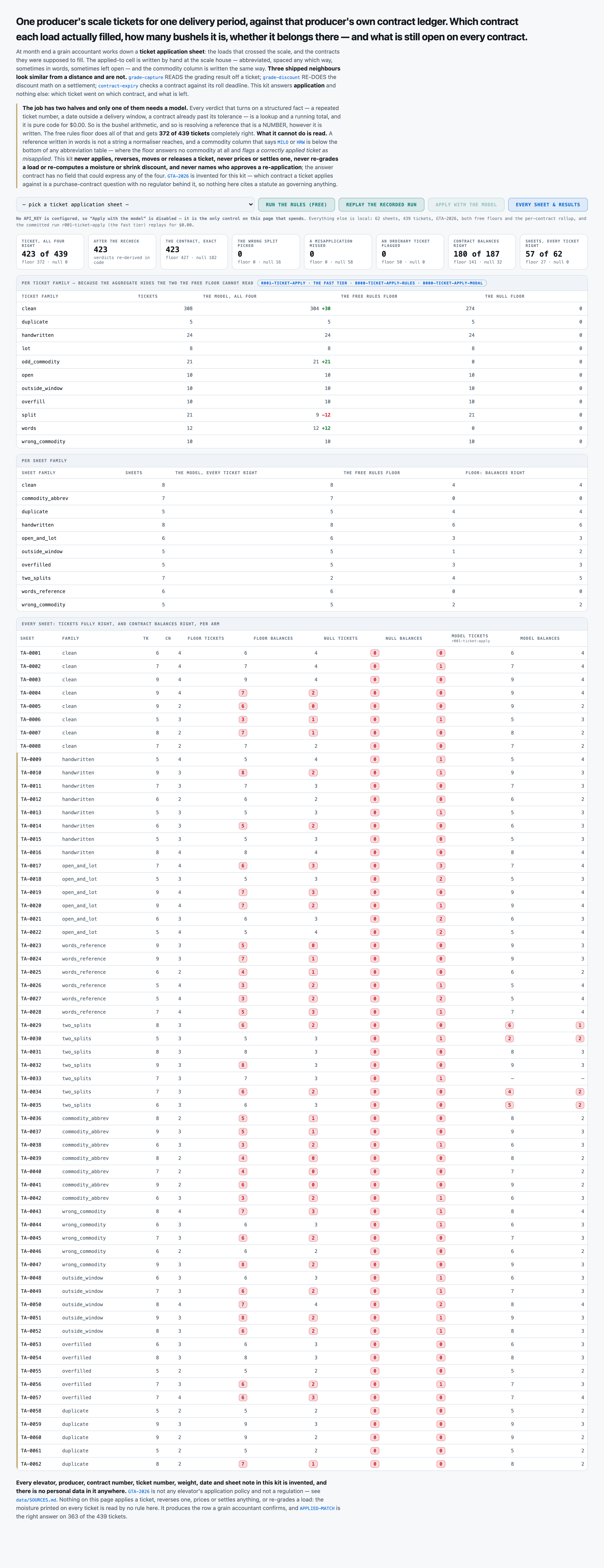 Every sheet and every arm, per ticket family and per sheet family. The two arms fail on disjoint sets and the