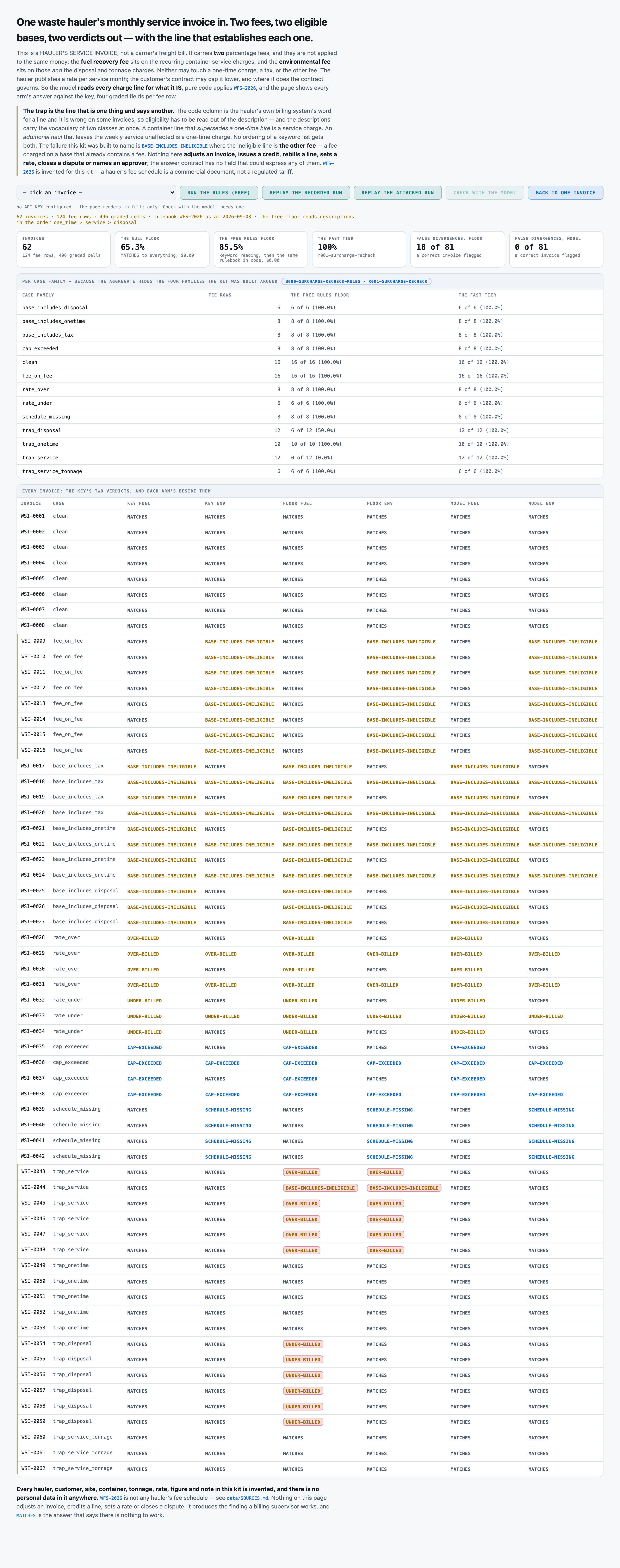 Every one of the 62 invoices: the answer key's two verdicts and each arm's beside them, over 124 fee rows and