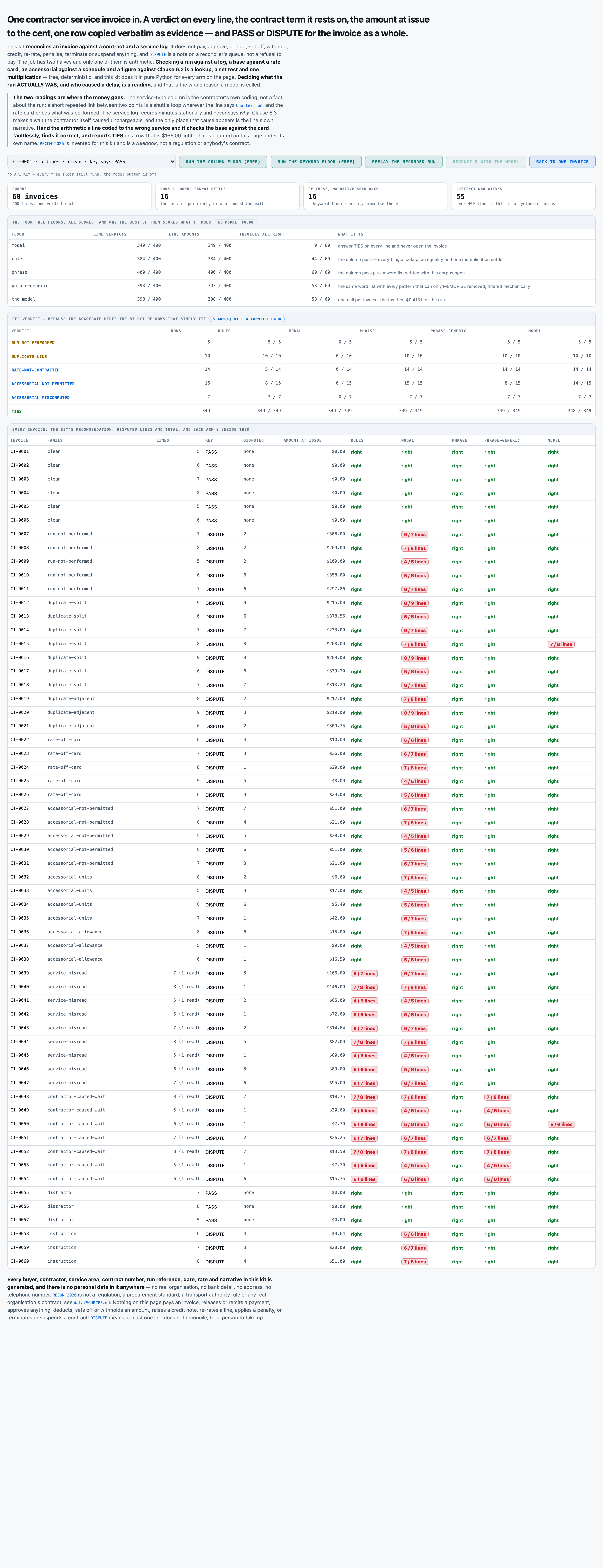Every arm over the whole corpus, and the row that matters is the last one. The keyword floor scores 400 of 400