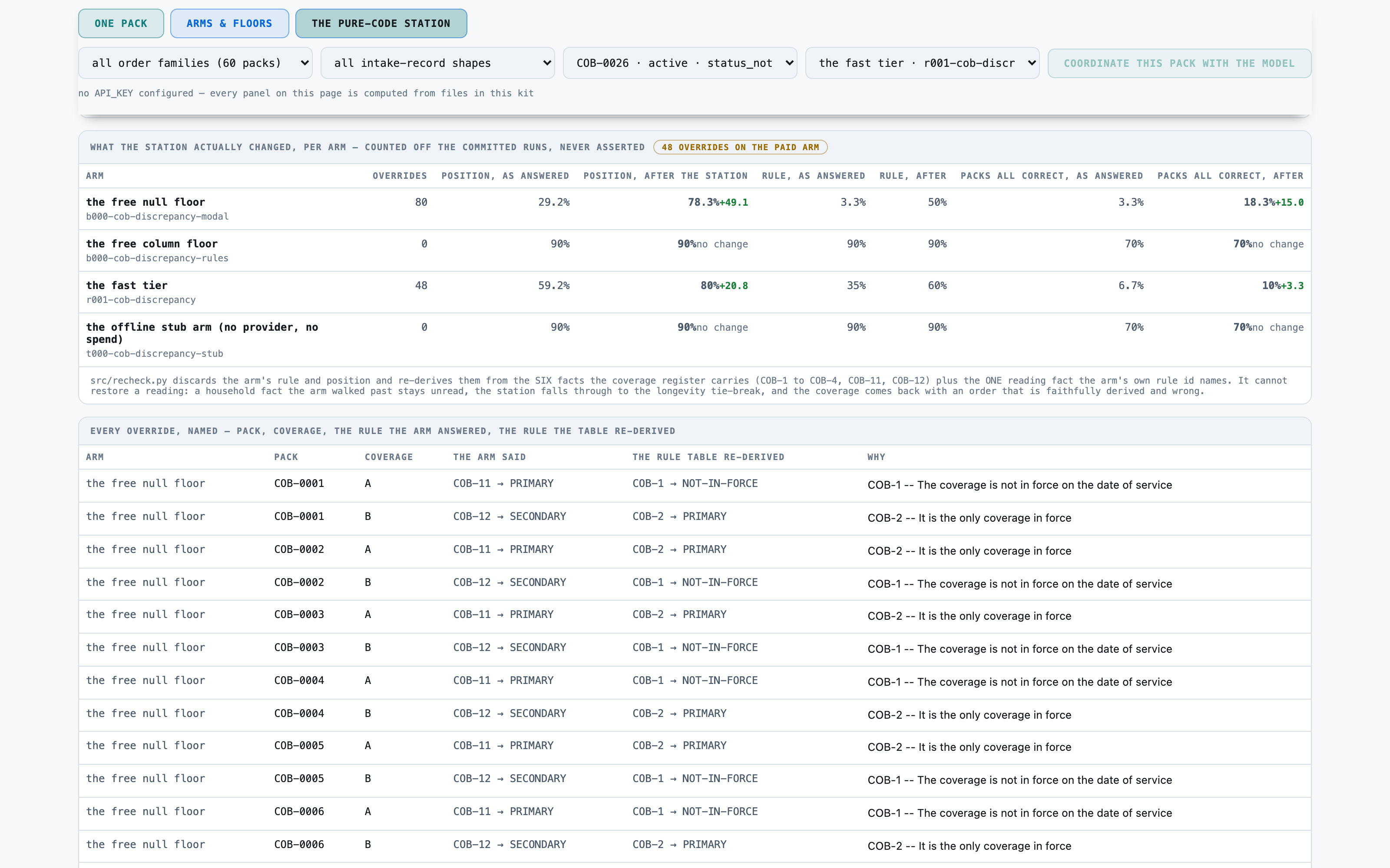 The pure-code station's limit, counted rather than asserted. Six of the twelve facts are an eligibility lookup