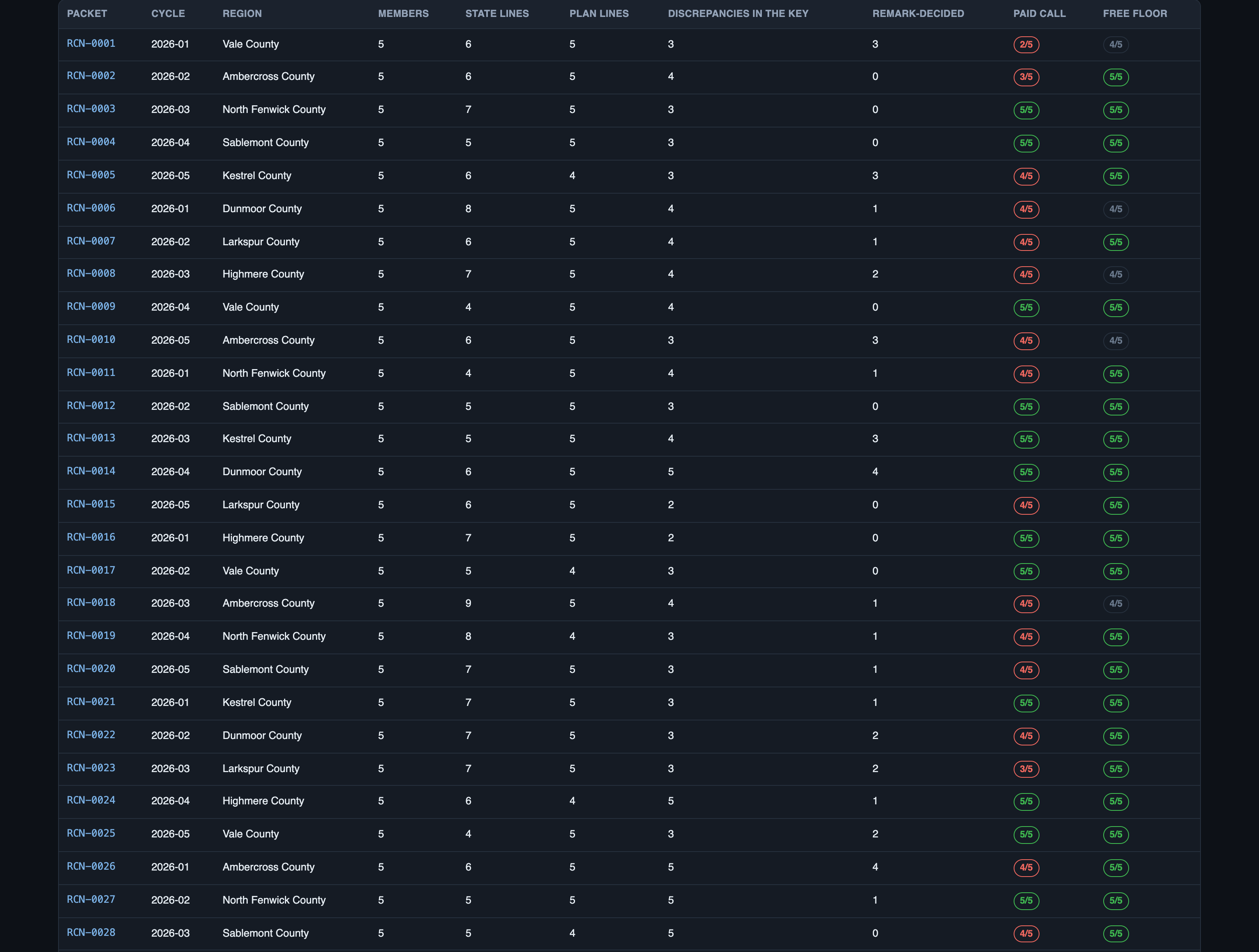 All 40 packets: members, state lines, plan lines, discrepancies in the key, how many turn on a remark, and bot