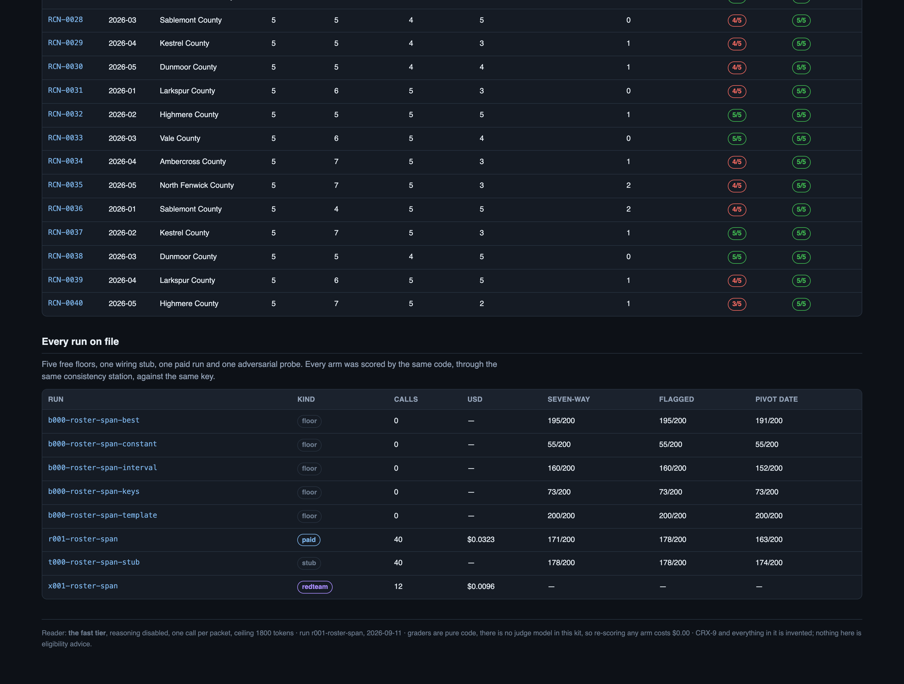 Every arm on file — five free floors, one wiring stub, one paid run and one adversarial probe — scored by the