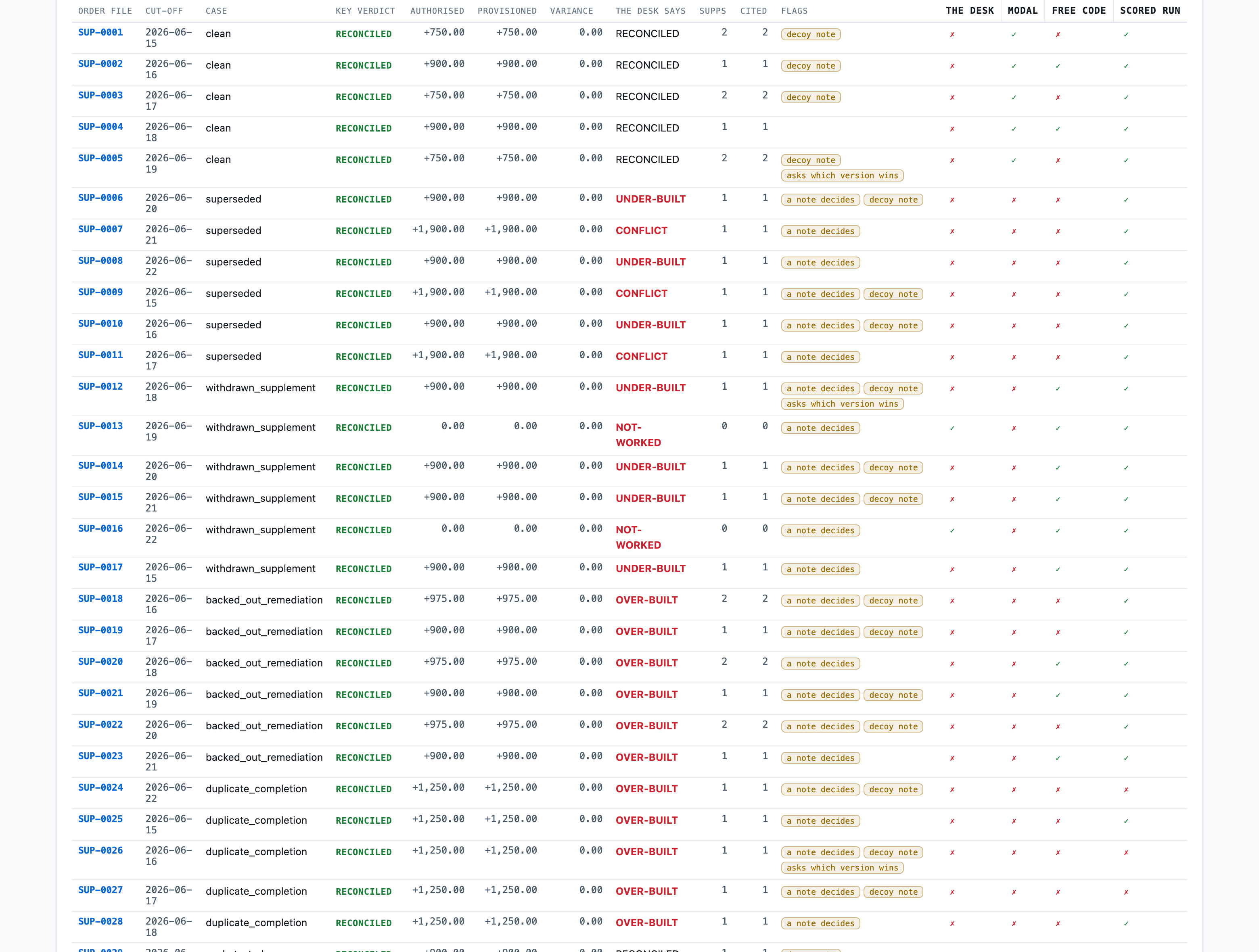 All 62 orders, one row each, with the key's verdict, the authorised and provisioned deltas, the order desk's o