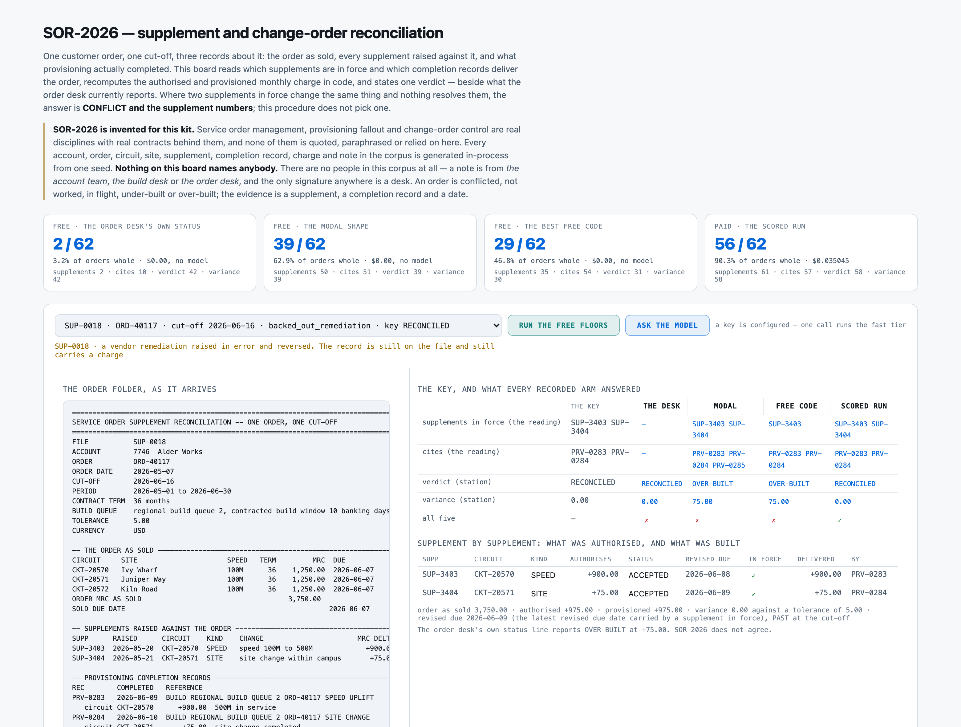 SUP-0018. A vendor remediation raised in error and reversed, still on the file and still carrying a charge. Co