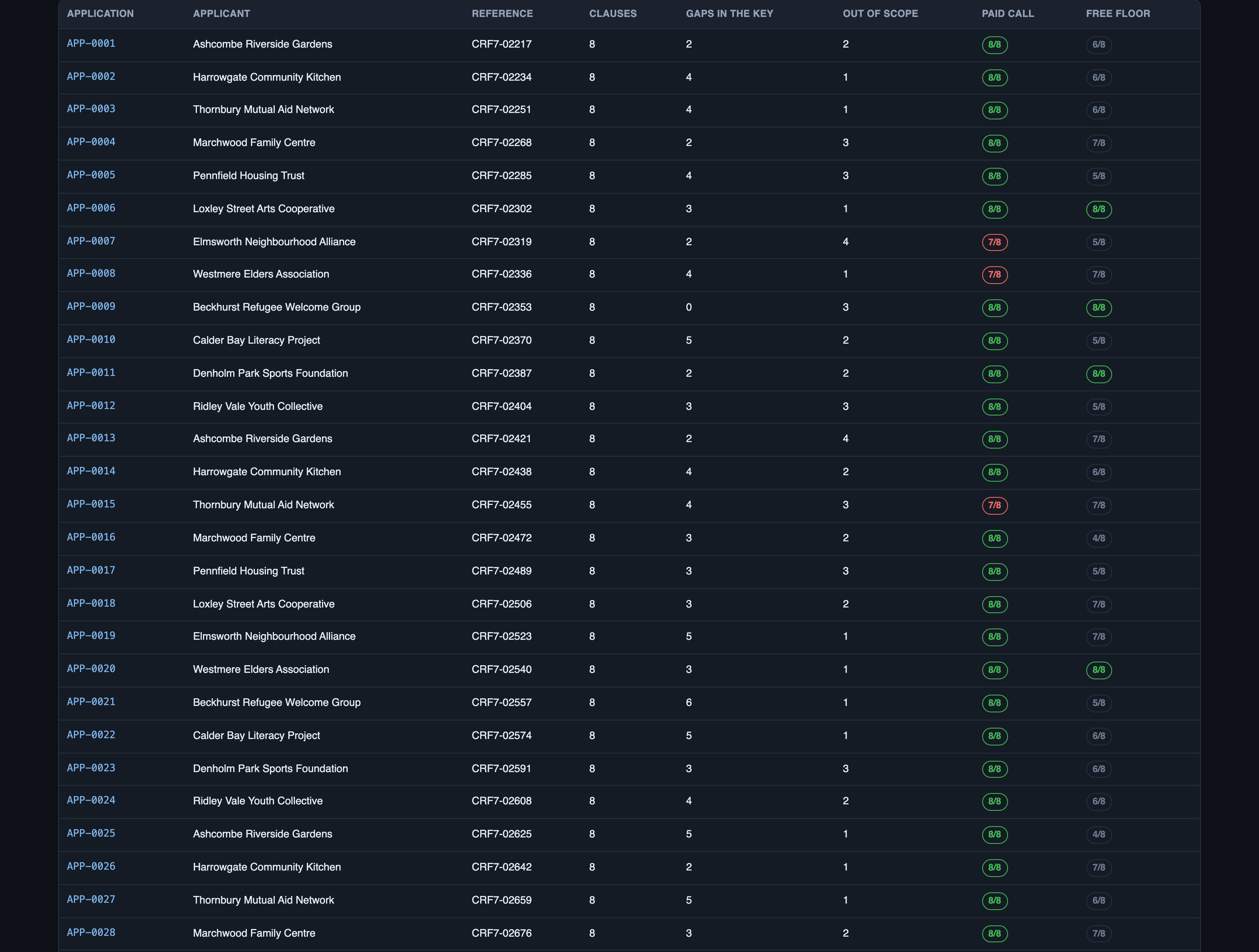 All 40 applications with the key's own counts beside the paid call and the free floor, so a reader can find th