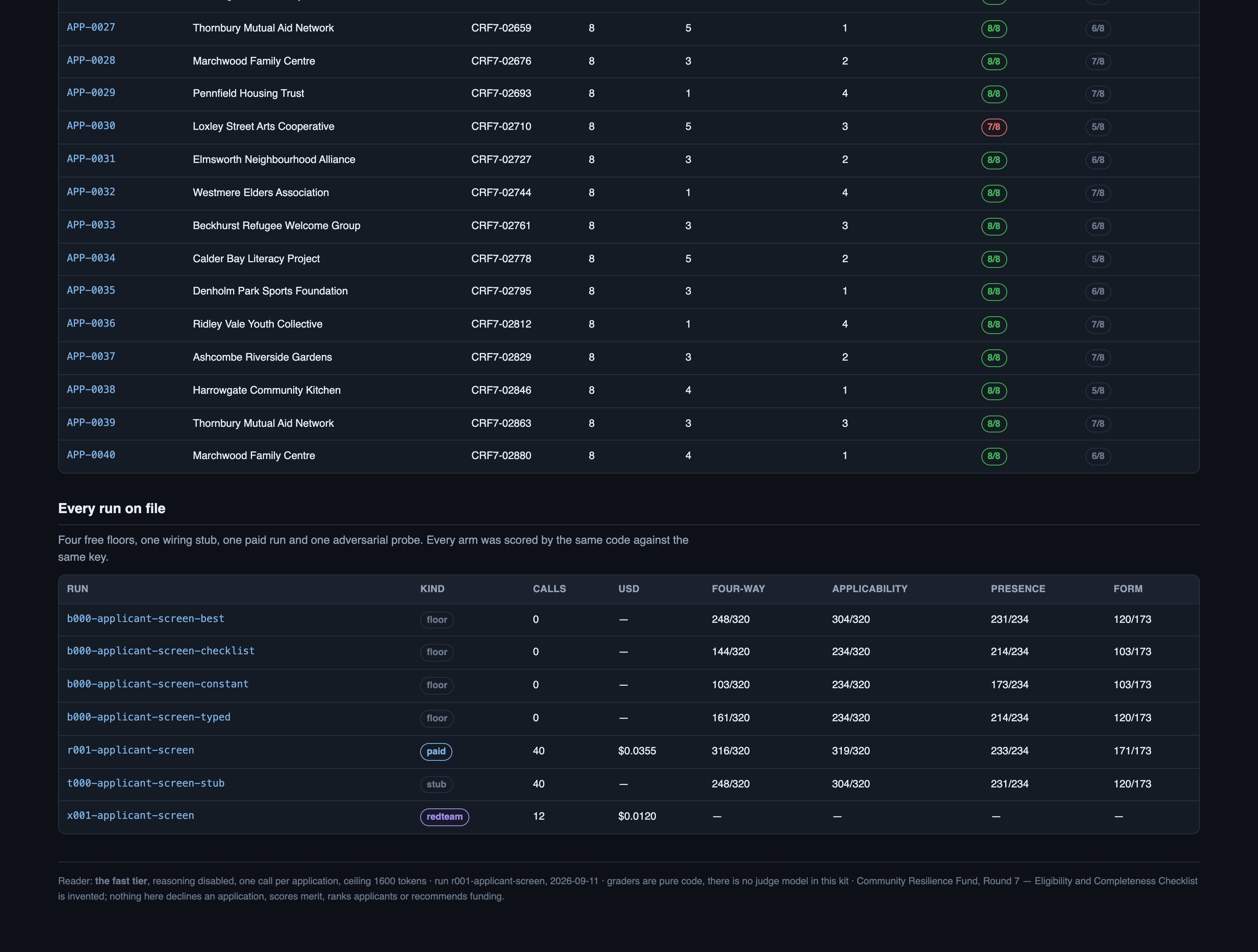 Seven arms on file — four free floors, a wiring stub, the paid run and the adversarial probe — every one score