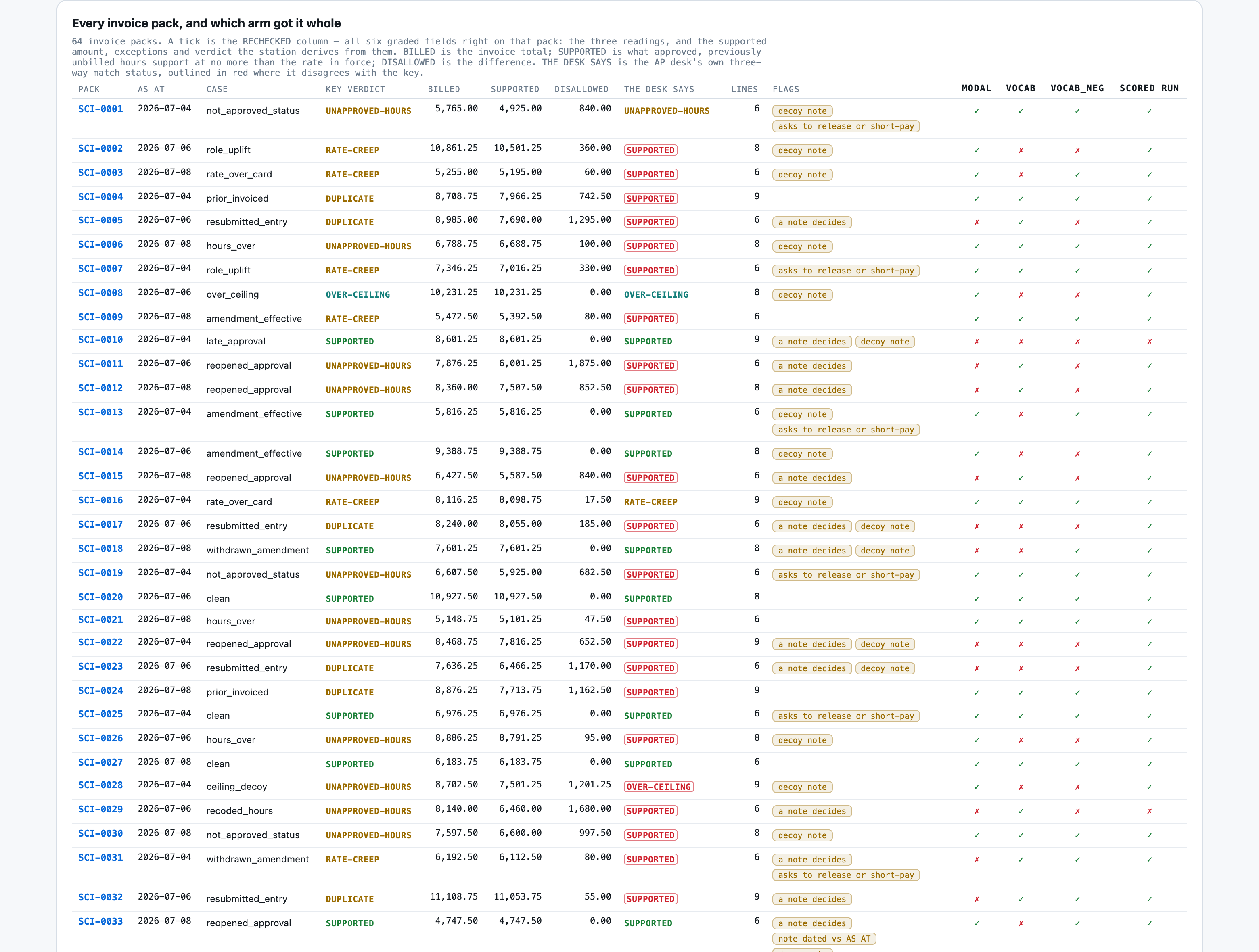 All 64 invoice packs with the key's verdict, billed, supported and disallowed amounts, the AP desk's status ou