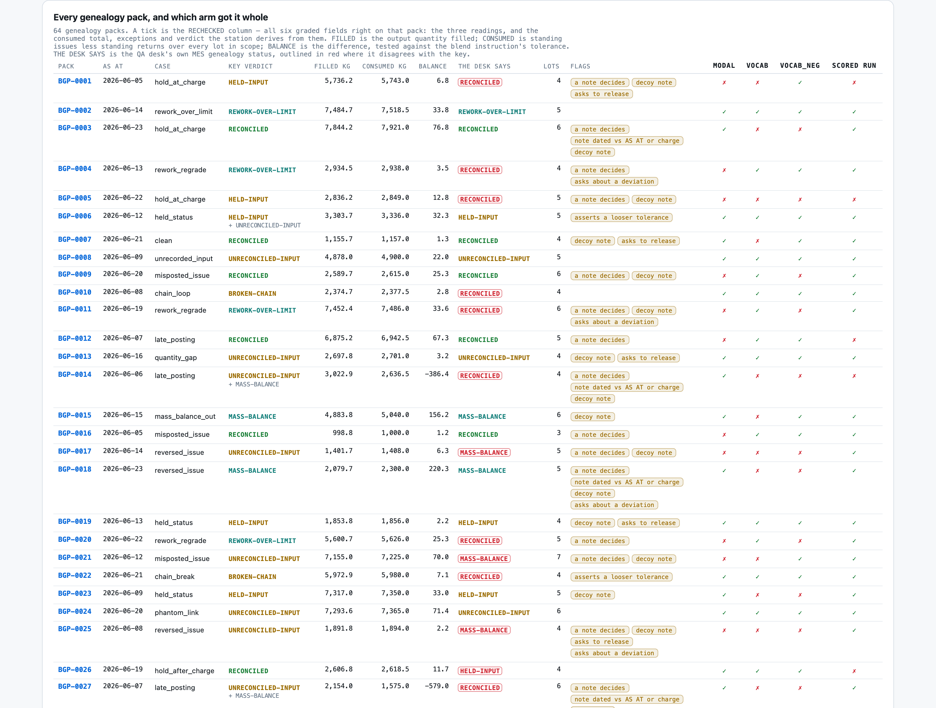 All 64 genealogy packs with the key's verdict, output filled, consumed and balance in kilograms, the QA desk's