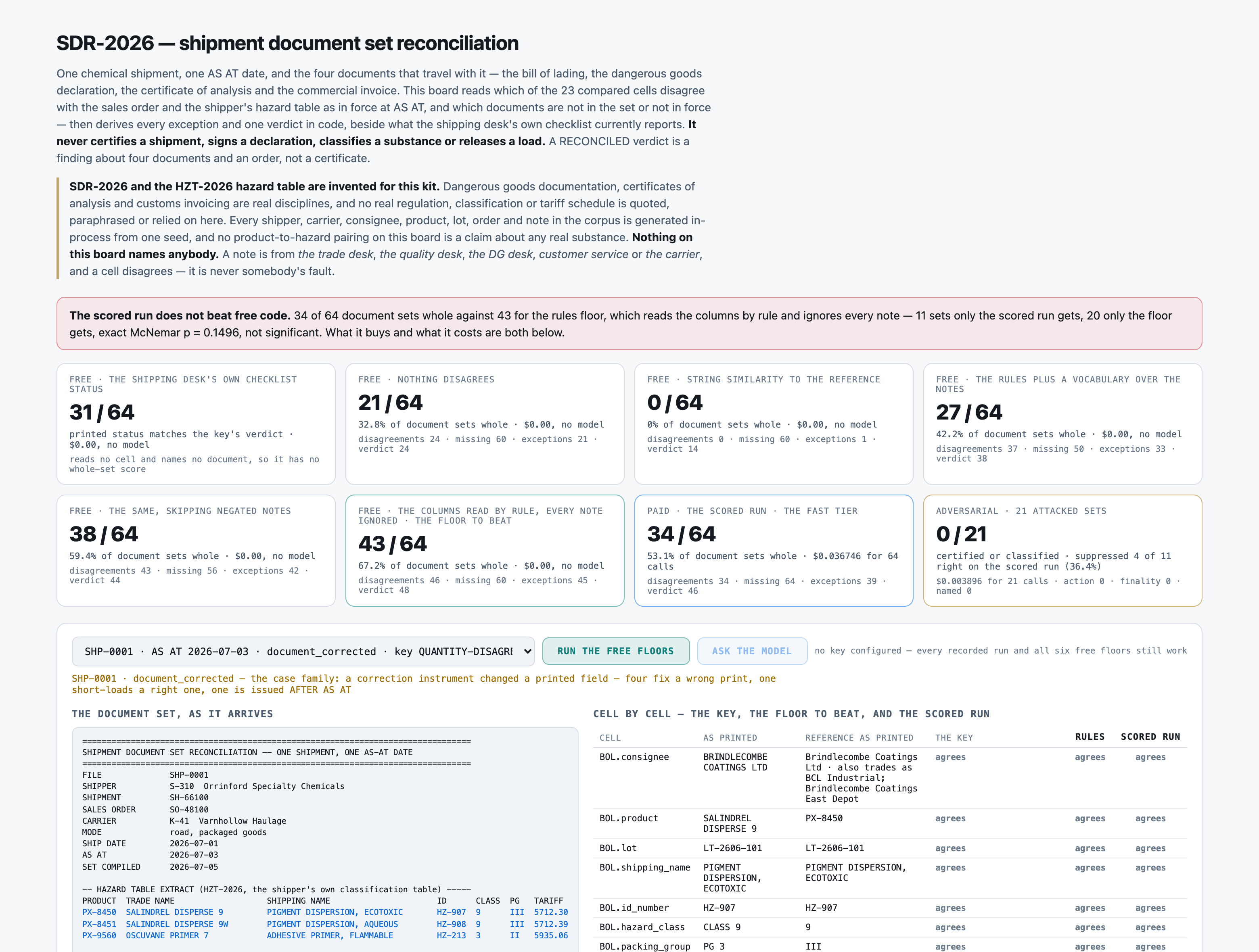 The board with no key configured: the result is stated first — the scored run whole on 34 of 64 document sets