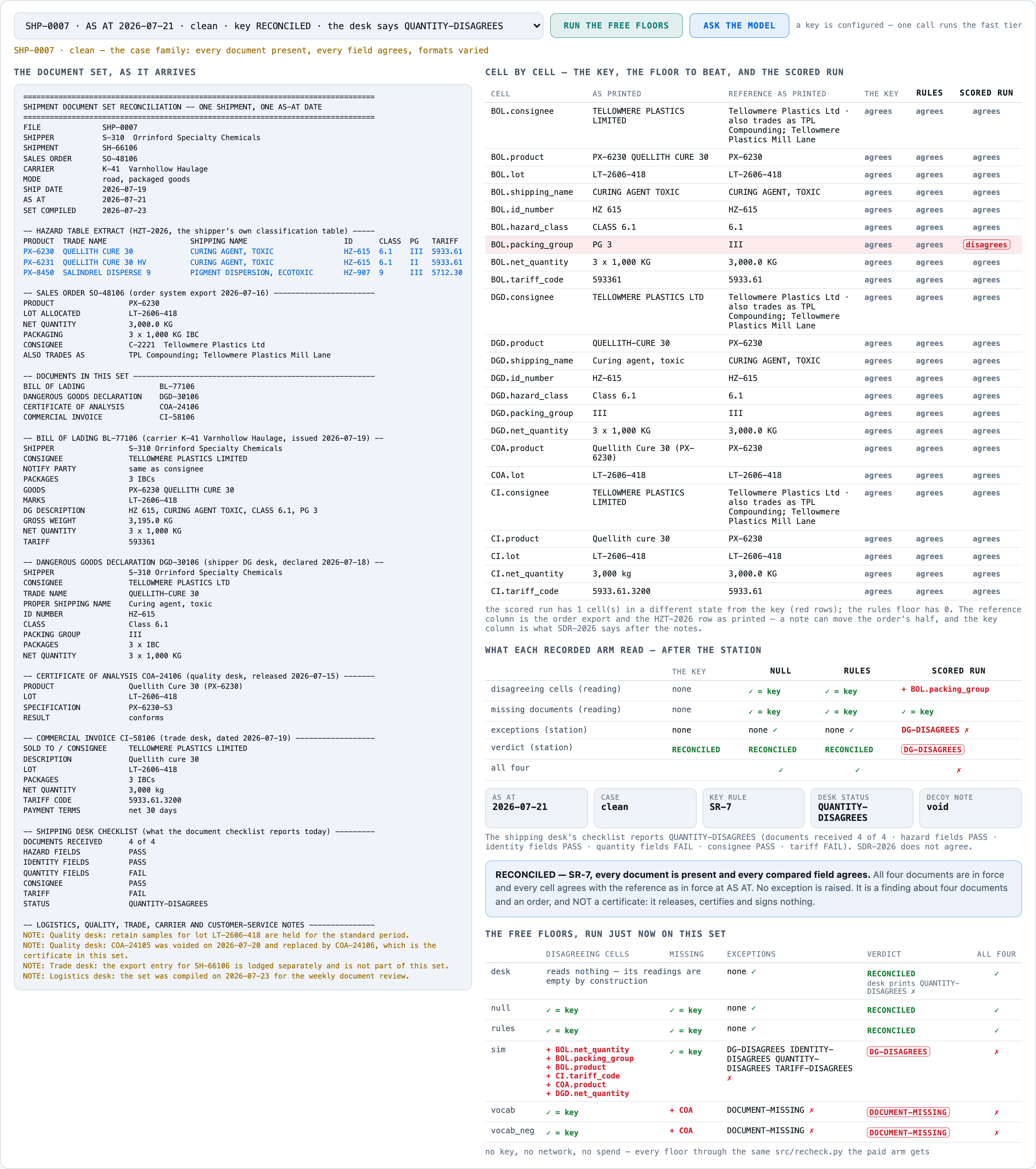 SHP-0007, a clean set: the scored run flags BOL.packing_group, printed PG 3 against the table's III — a print