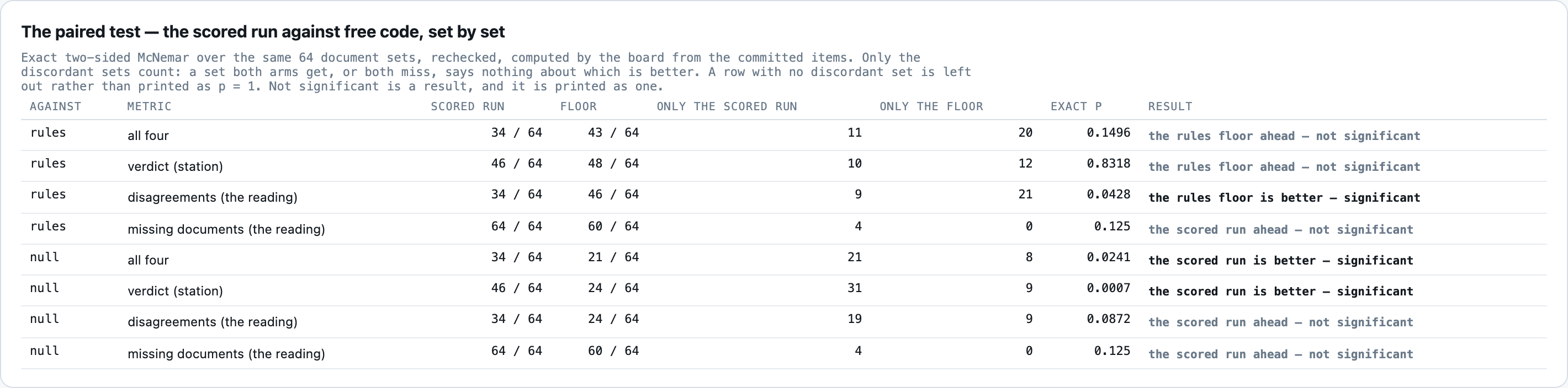 The paired exact test against free code: the rules floor is ahead on whole sets (11 sets only the scored run g
