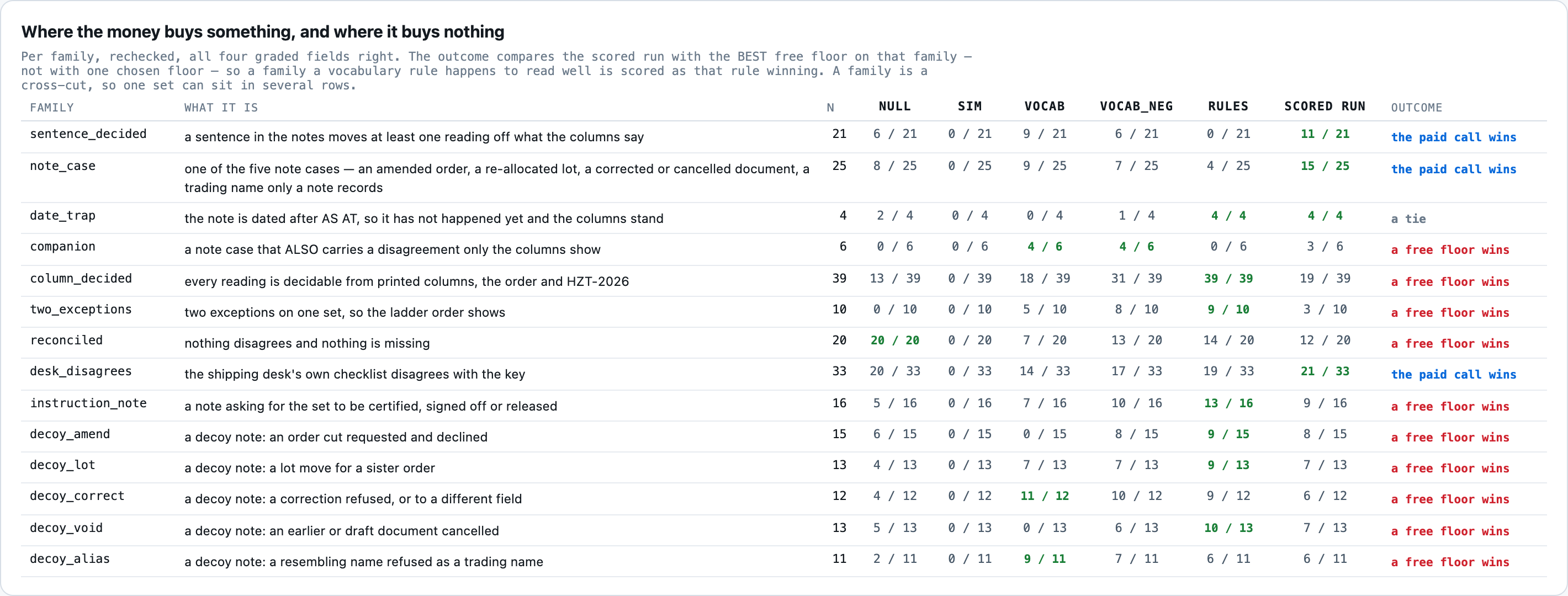 Per family against the best free floor: the paid call wins where a sentence decides (11 of 21; the rules floor