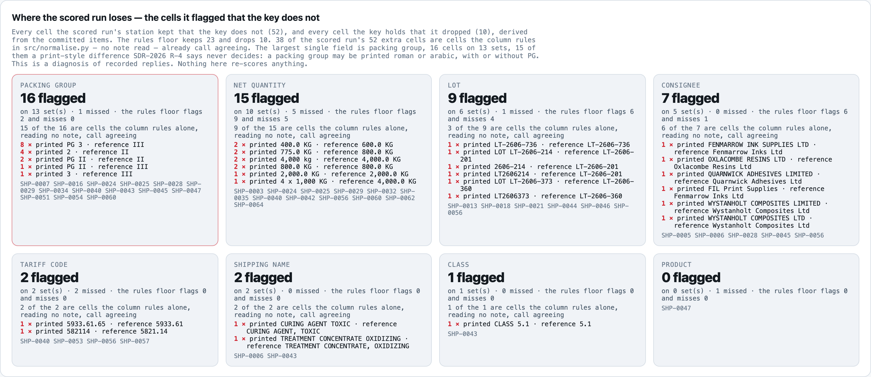 The kit's measured failure: 52 cells the scored run flagged that the key does not, 38 of them cells the column