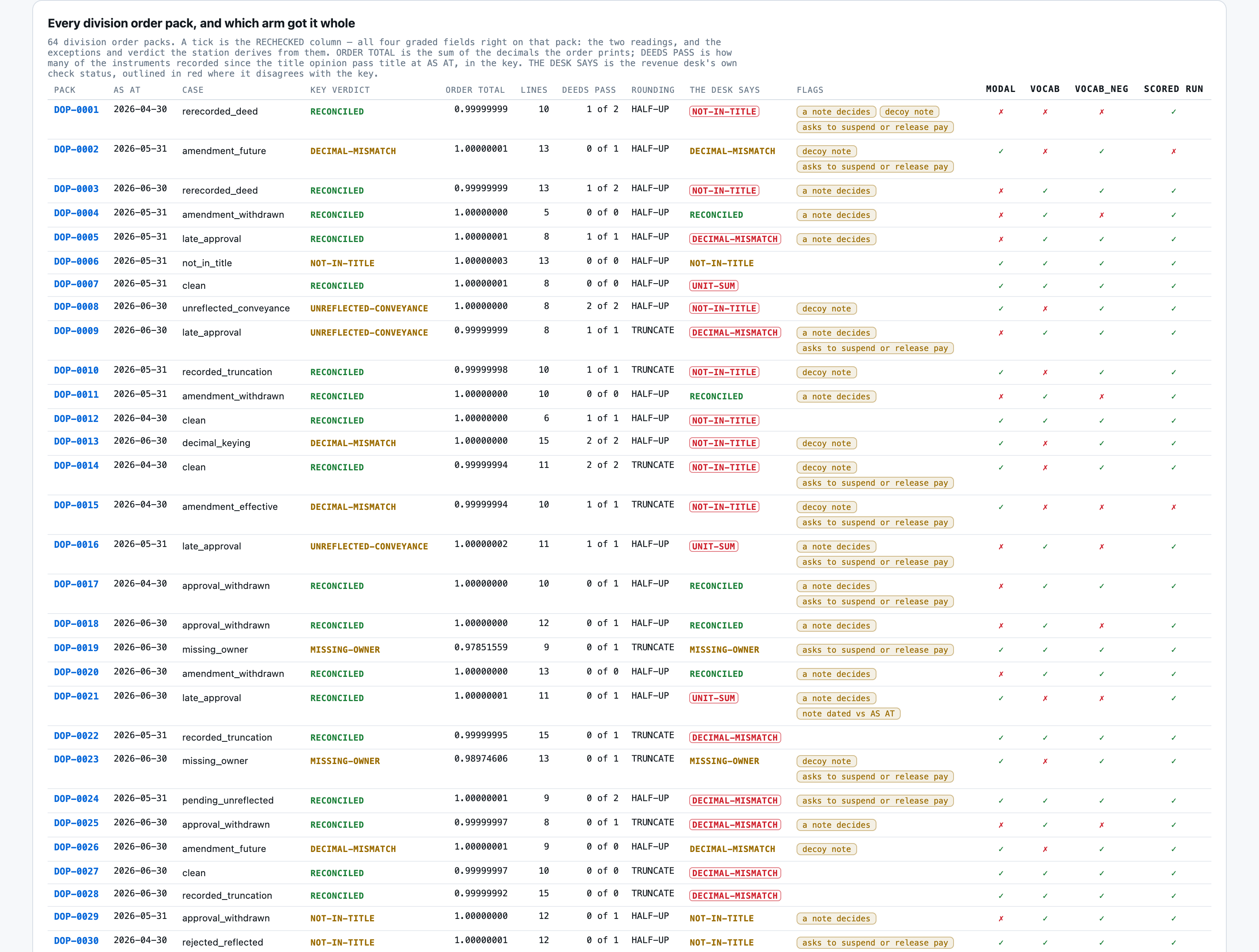 All 64 division order packs with the key's verdict, the order total, the deeds that pass title at AS AT, the r
