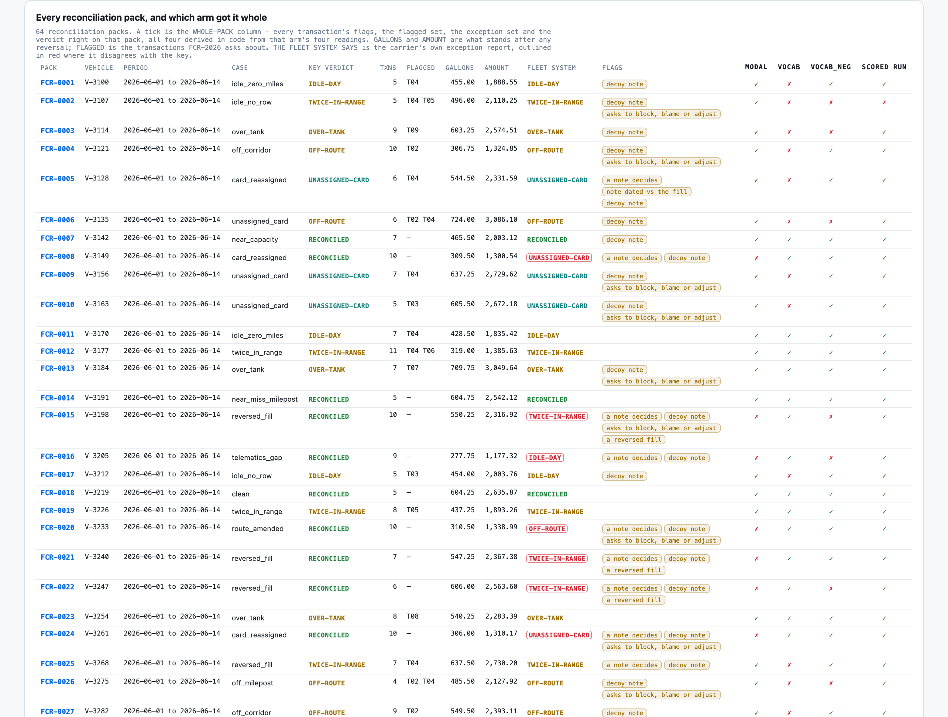All 64 reconciliation packs with the key's verdict, the flagged transactions, the gallons and money standing a