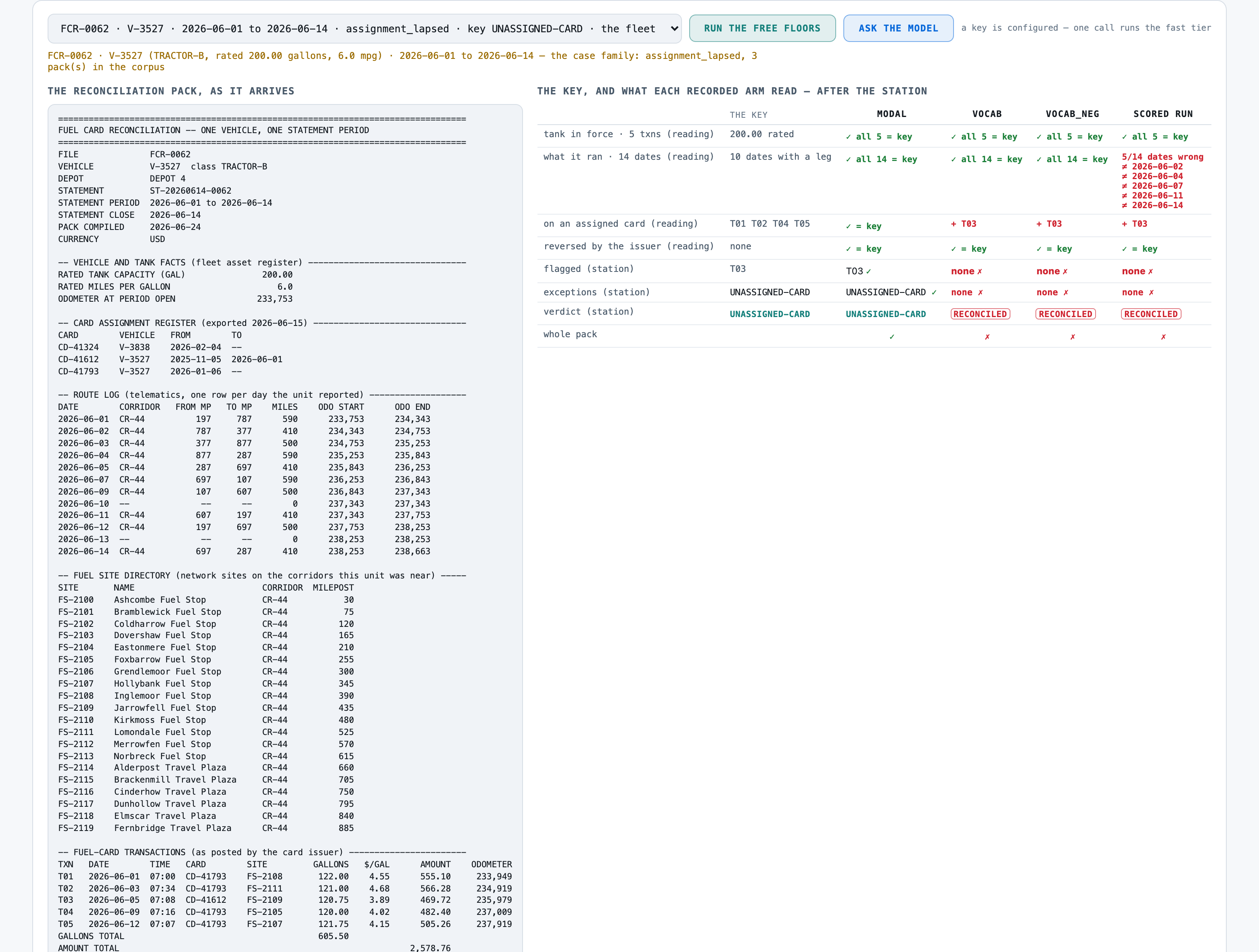 The product failing in the costly direction on FCR-0062: the one transaction on a card whose assignment had la