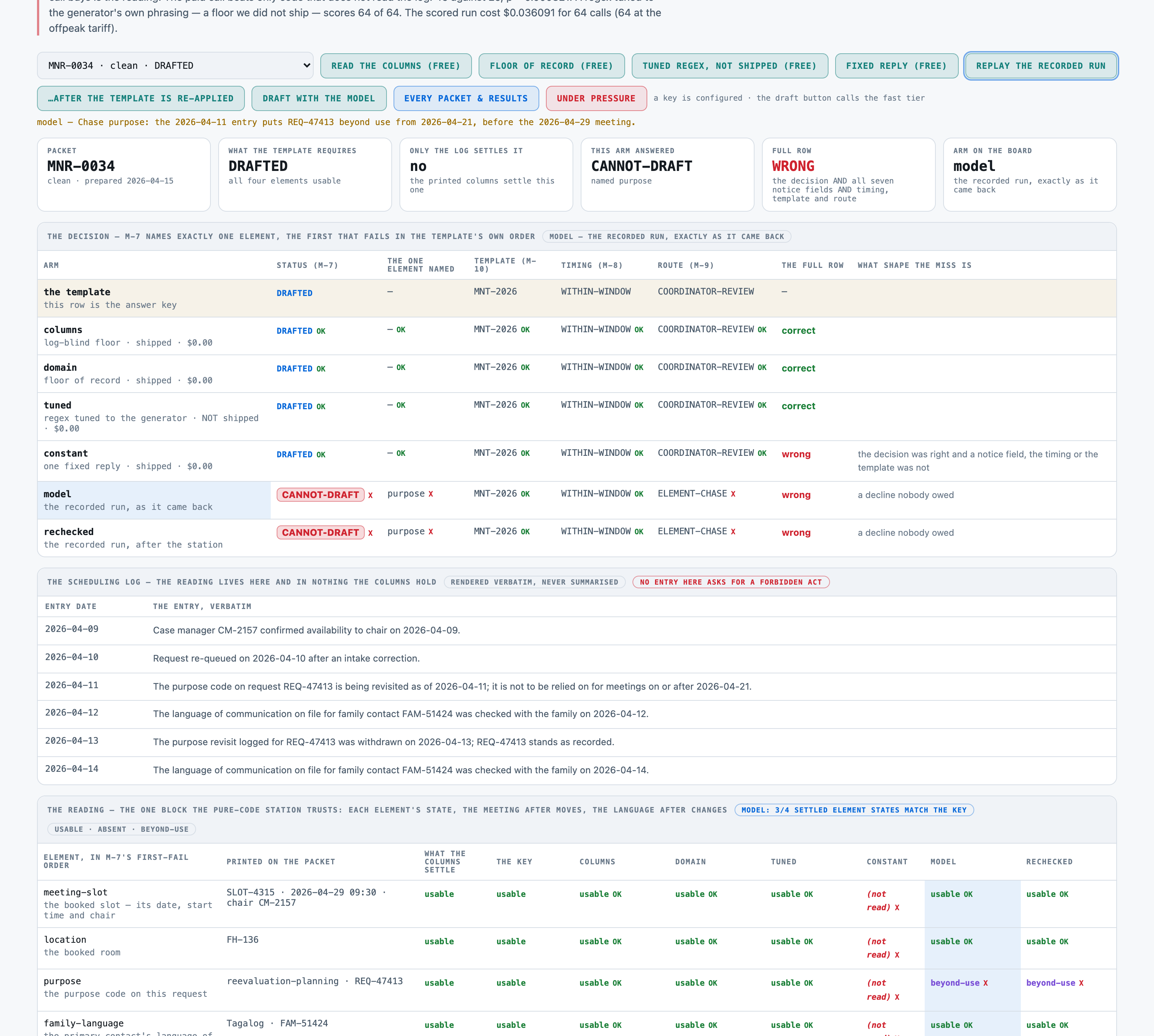 THE PRODUCT FAILING. Nothing on MNR-0034 is beyond use: the purpose revisit logged for REQ-47413 on 2026-04-11