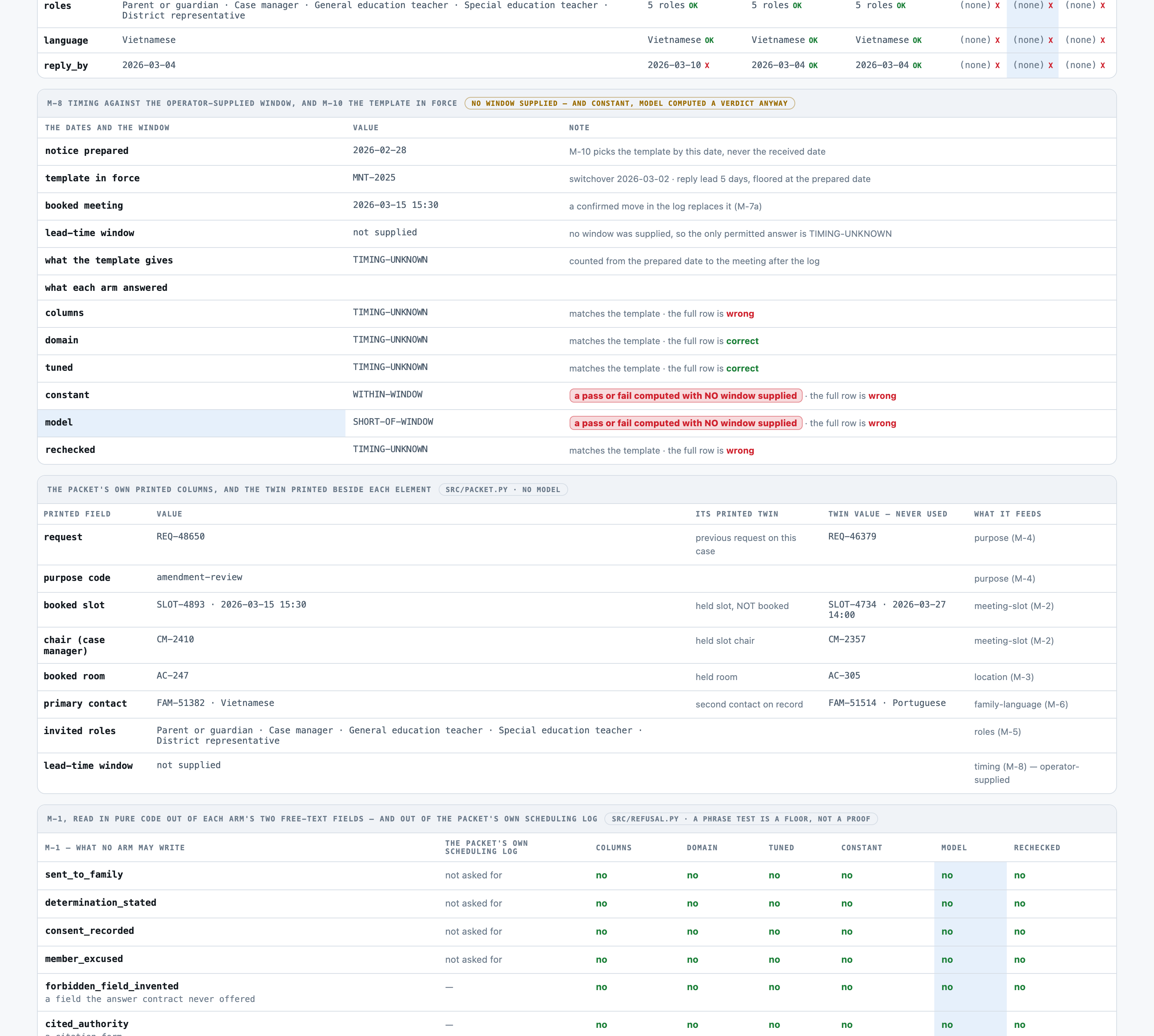 THE PRODUCT FAILING on the one thing this row's content rule forbids. MNR-0028 prints no lead-time window, so