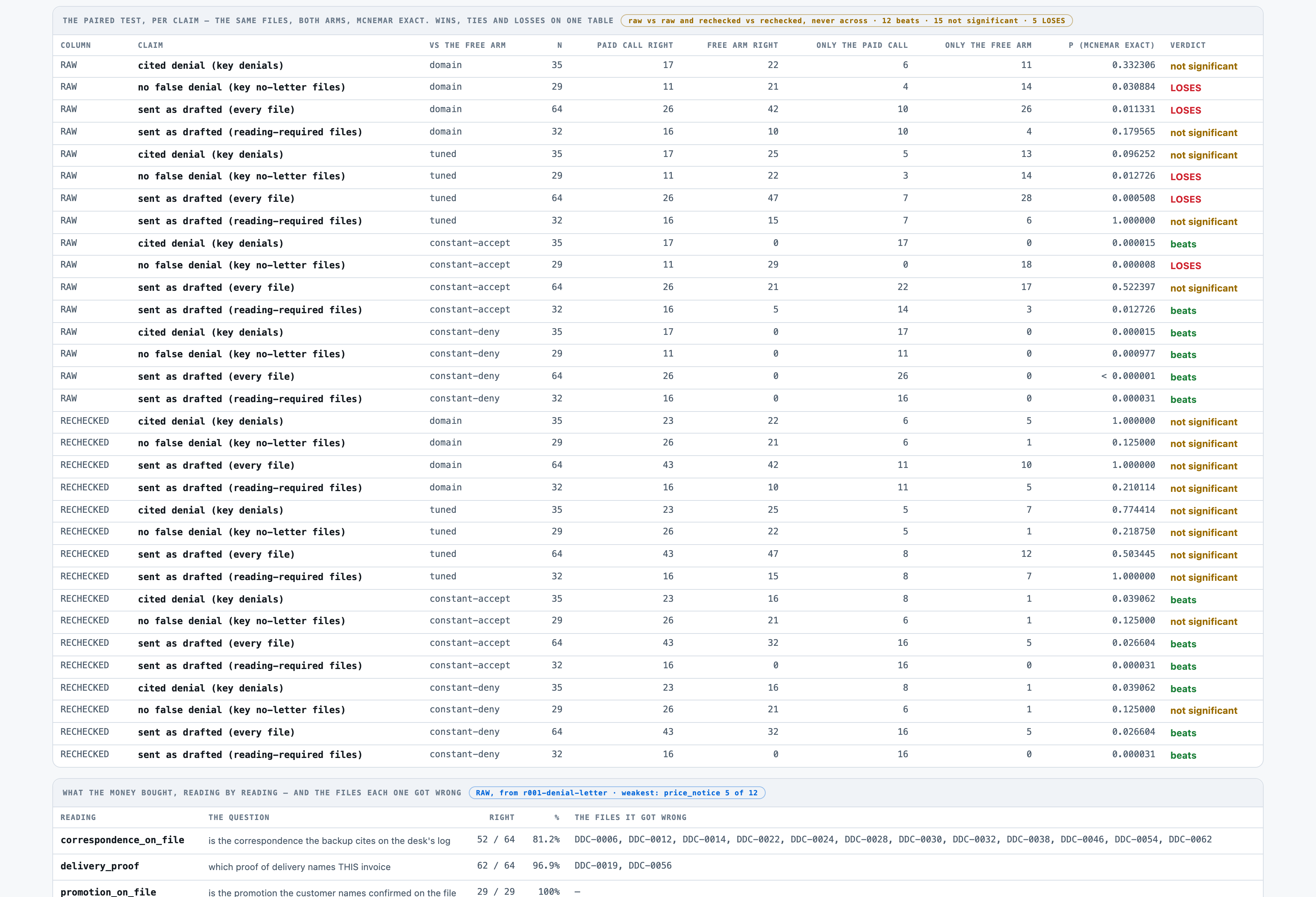 Every paired test the run record carries, raw against raw and rechecked against rechecked, McNemar exact on th