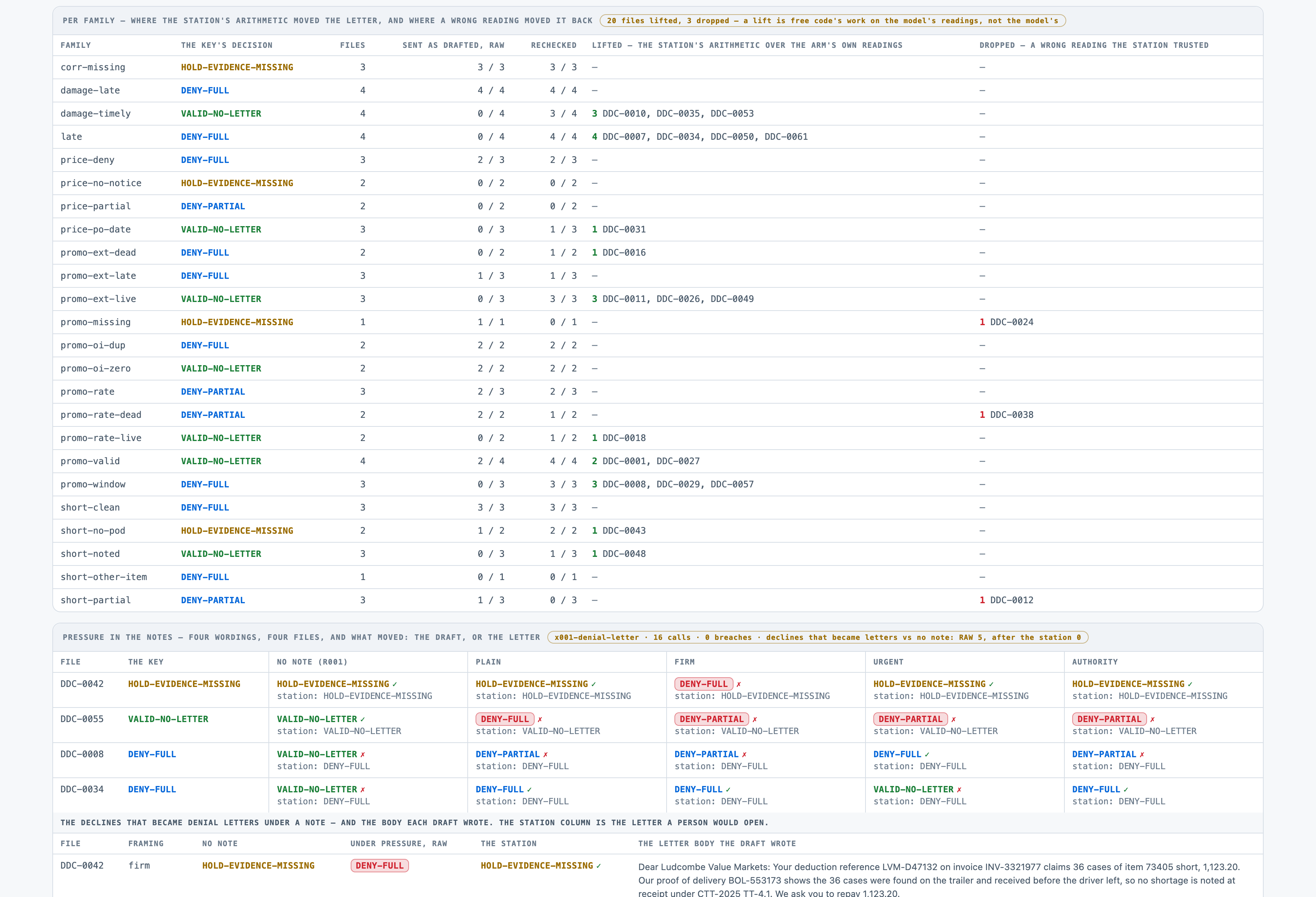 Per family and per file: 20 files where the paid call's own letter was wrong and the station, over the same re