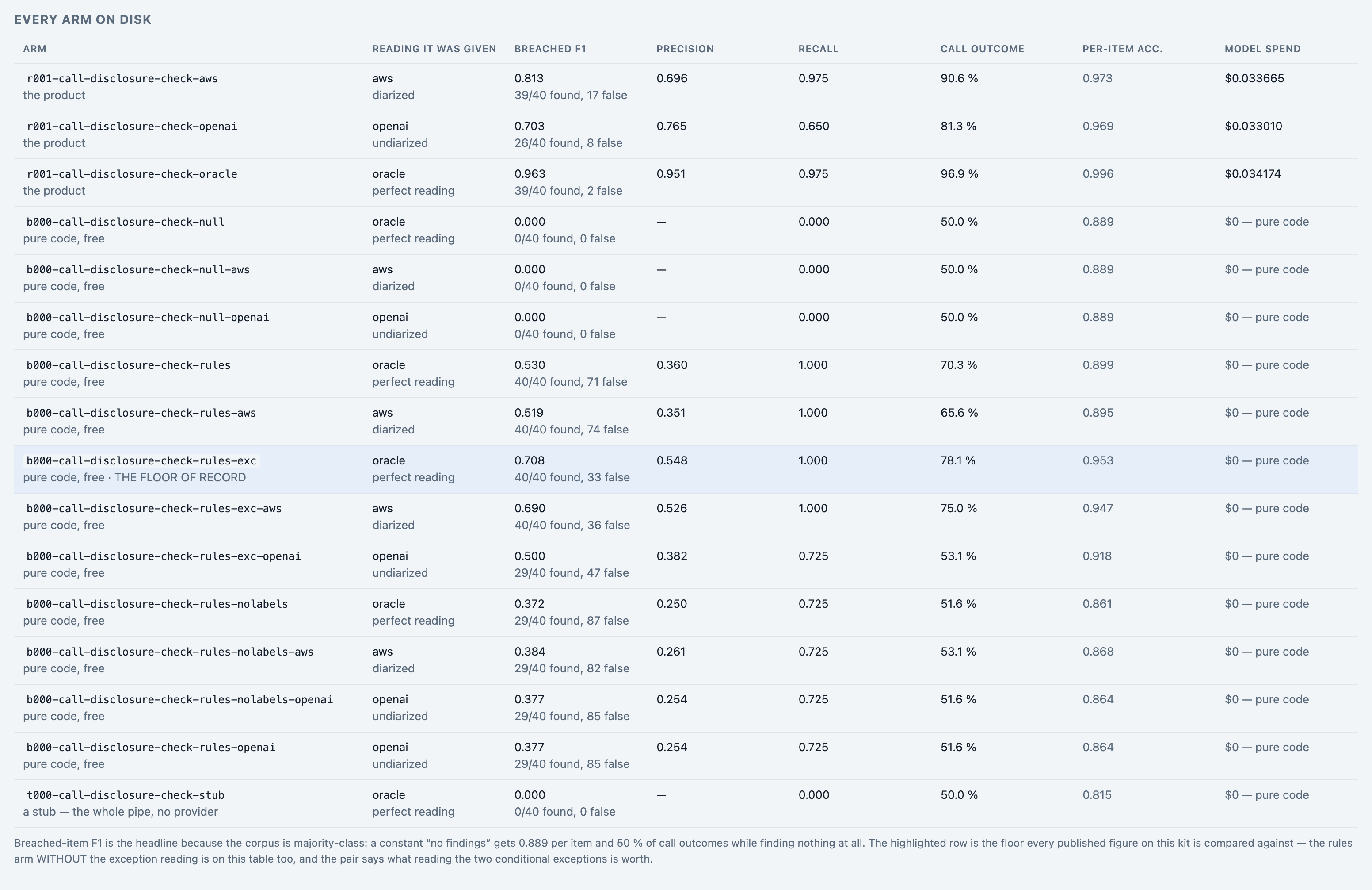 The arm table, with the floor of record highlighted. The cheaper paid track lands within a thousandth of the f