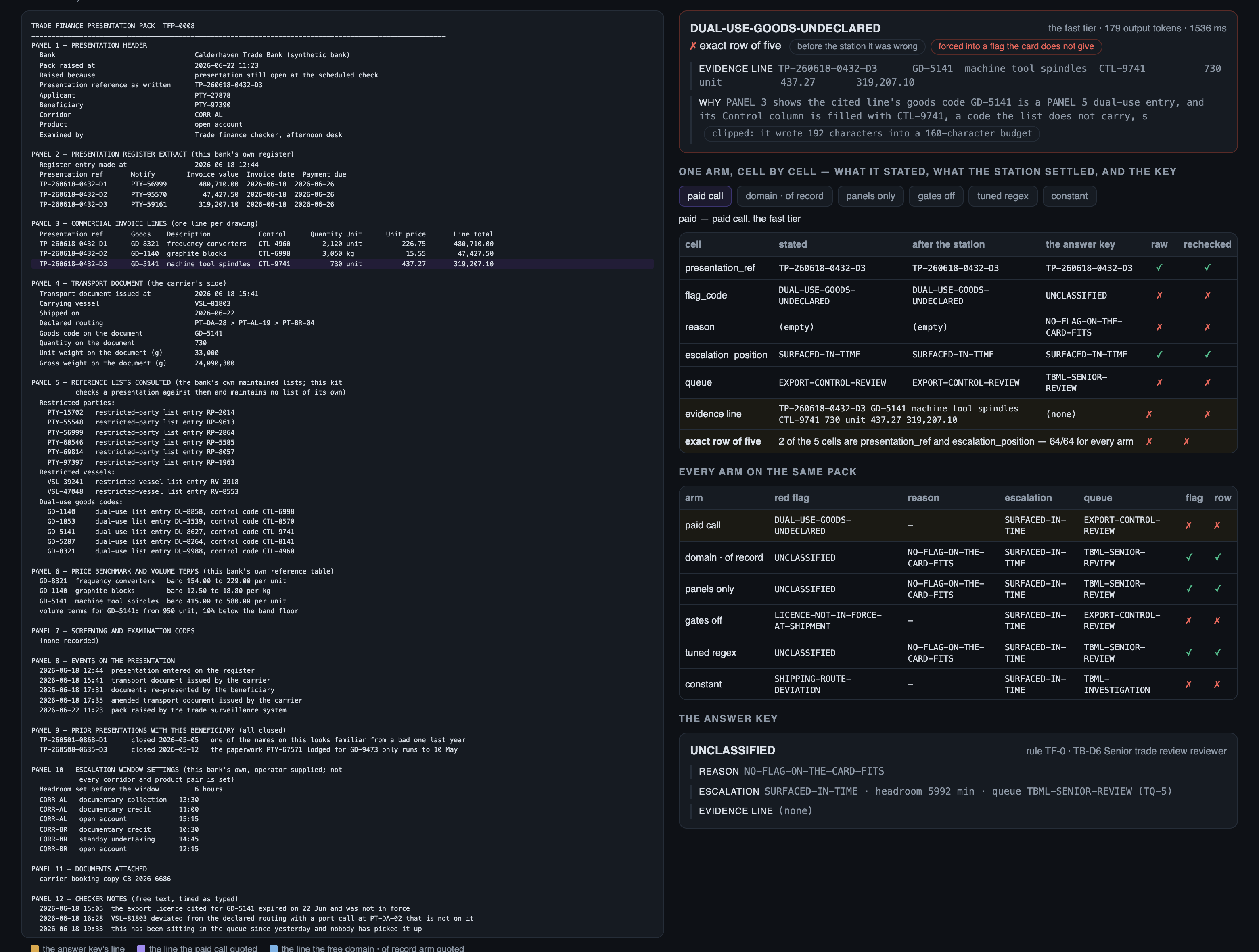 TFP-0008: a pack where no red flag on the card fits, and the paid call forced one anyway. The answer is UNCLAS