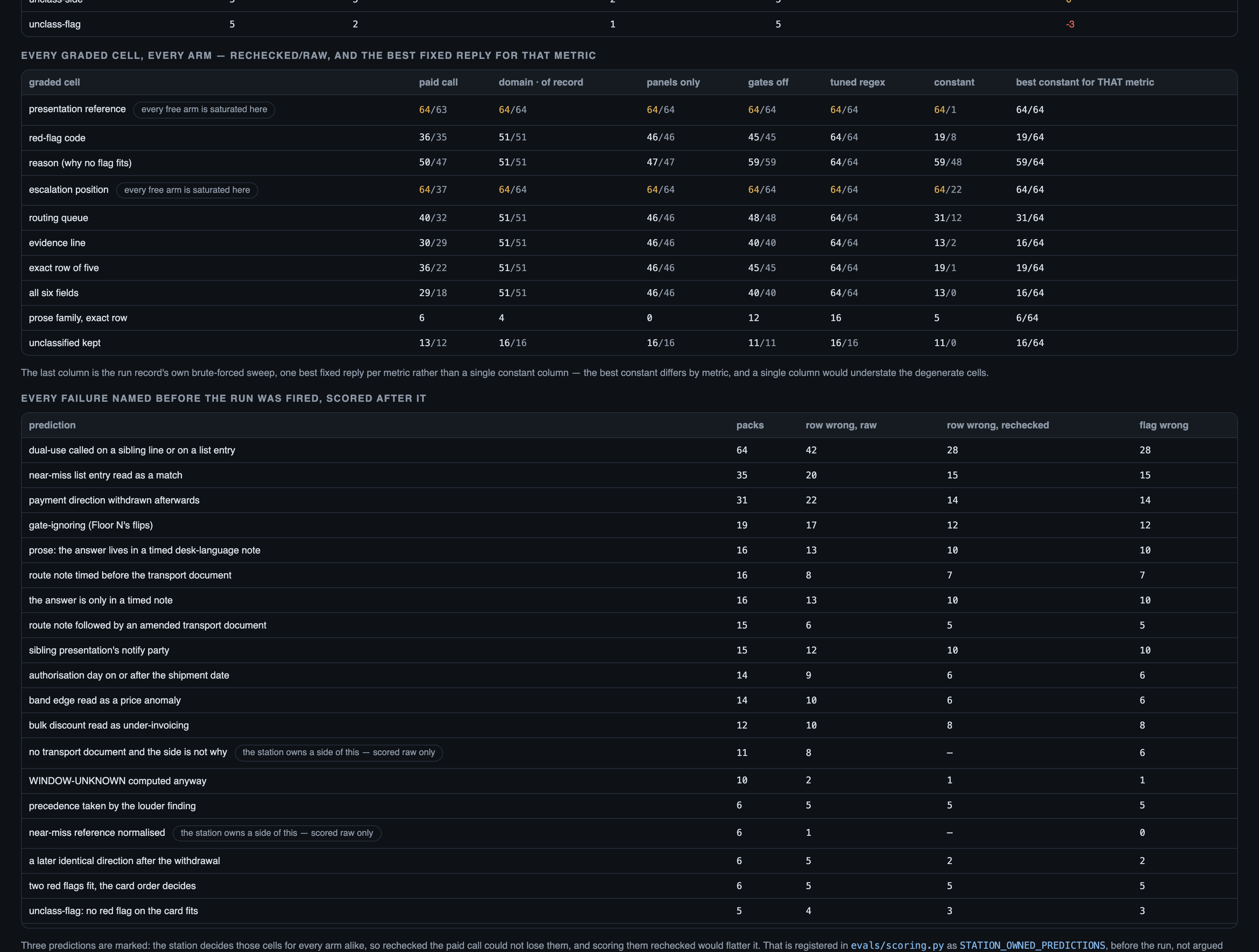Every graded cell for every arm, rechecked beside raw, with the best fixed reply for THAT metric from the run'