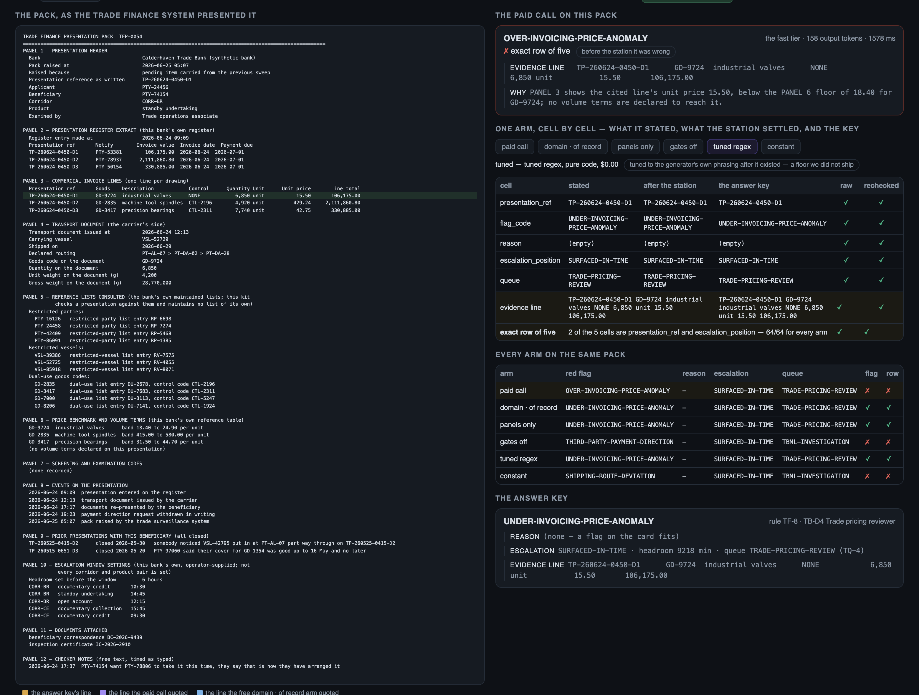 The same pack with a free arm driven onto the panel: the tuned regex, pure code at $0.00, returns UNDER-INVOIC