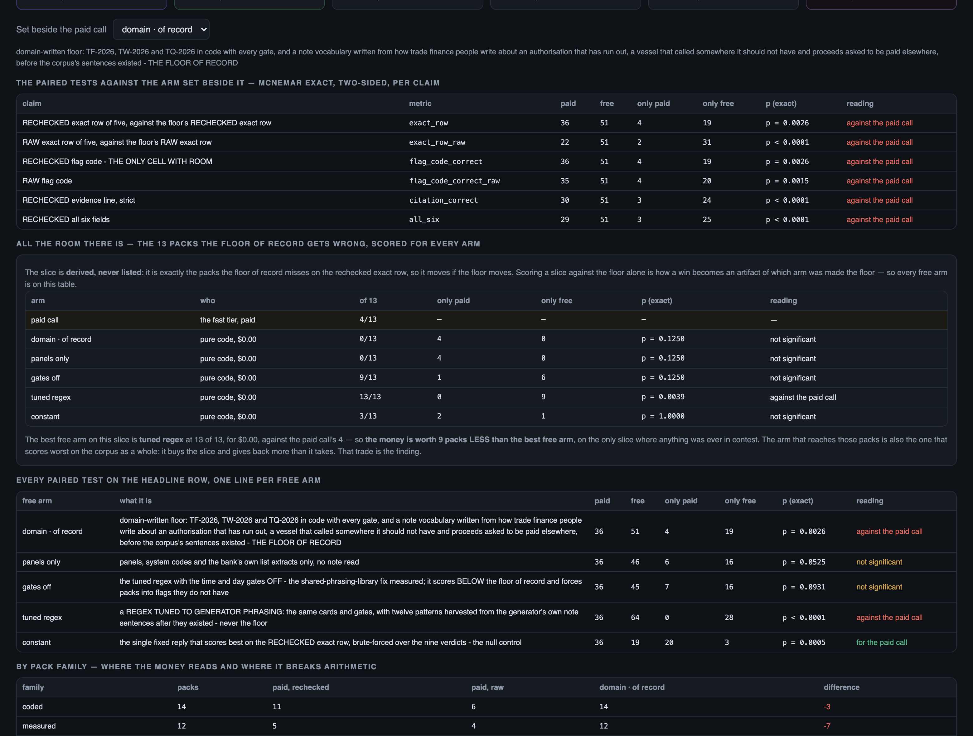 The result, in full. All six paired claims against the domain-written floor of record run against the paid cal